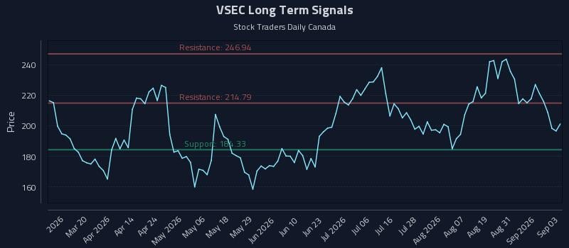 VSEC Long Term Analysis for September 3 2026 VSEC Long Term Analysis for September 3 2026