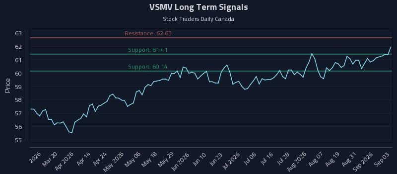 VSMV Long Term Analysis for September 3 2026