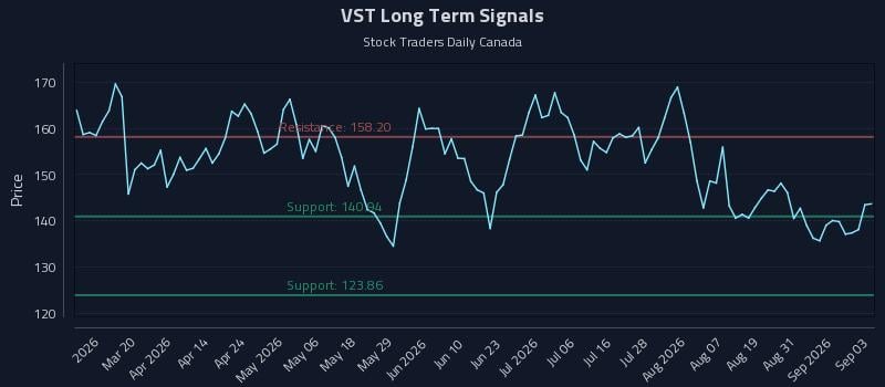 VST Long Term Analysis for September 3 2026 VST Long Term Analysis for September 3 2026