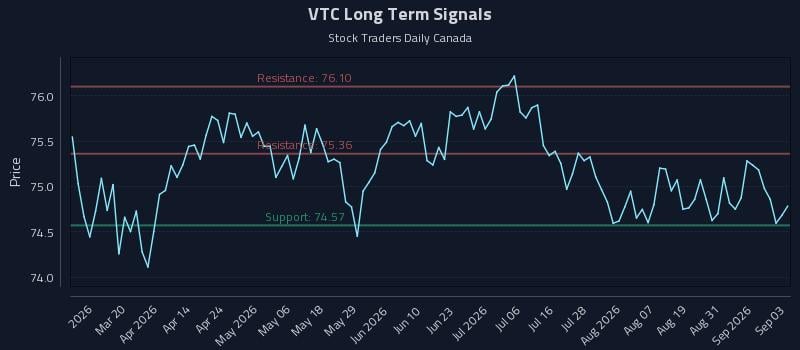 VTC Long Term Analysis for September 3 2026
