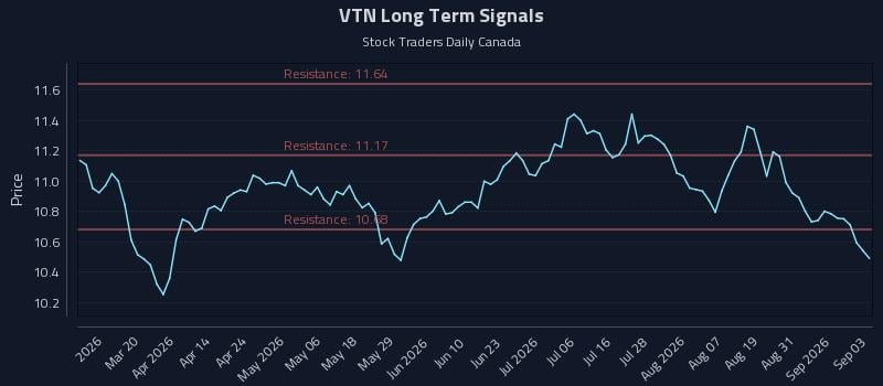 VTN Long Term Analysis for September 3 2026