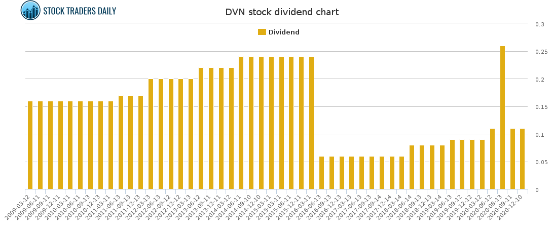 DVN Dividend Chart