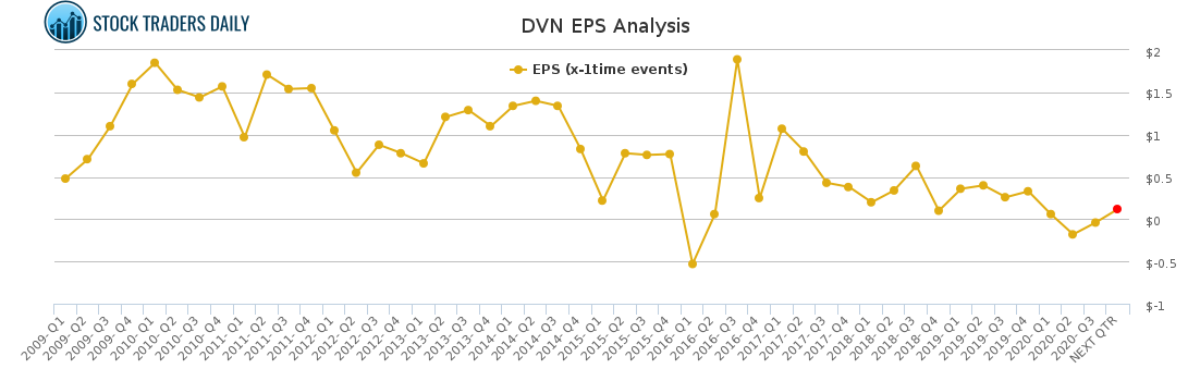 DVN EPS Analysis