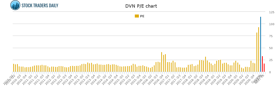 DVN PE chart