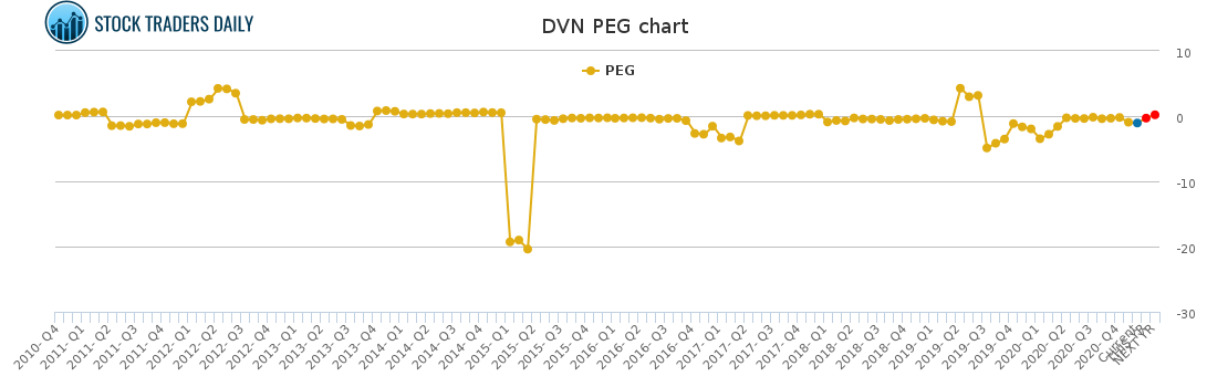 DVN PEG chart