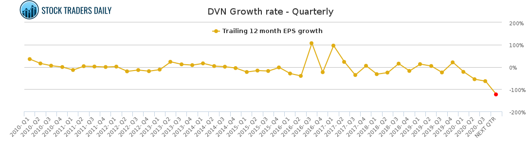 DVN Growth rate - Quarterly