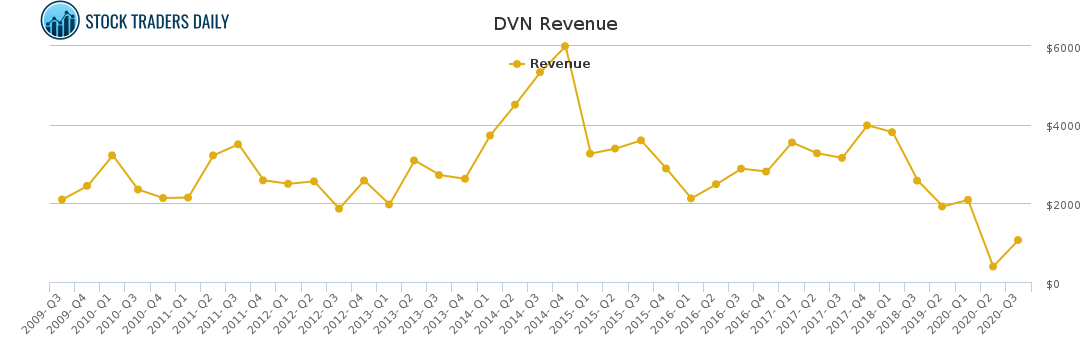 DVN Revenue chart
