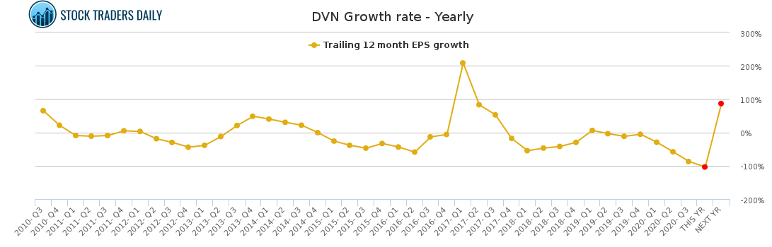 DVN Growth rate - Yearly