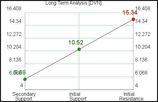 DVN Long Term Analysis DVN Long Term Analysis