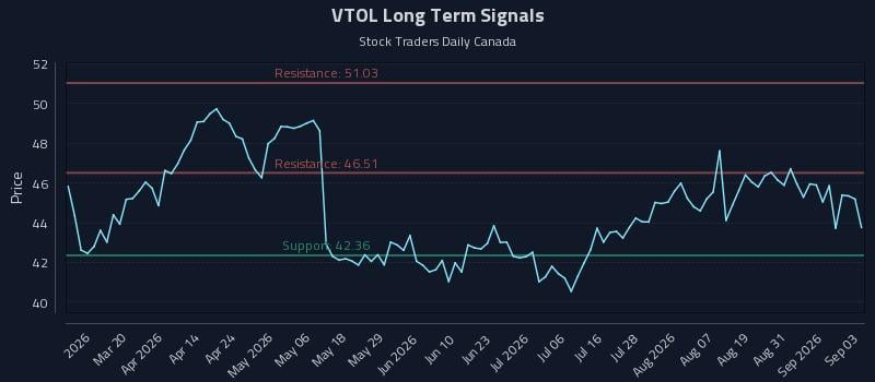 VTOL Long Term Analysis for September 3 2026 VTOL Long Term Analysis for September 3 2026