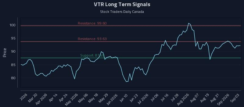 VTR Long Term Analysis for September 3 2026 VTR Long Term Analysis for September 3 2026