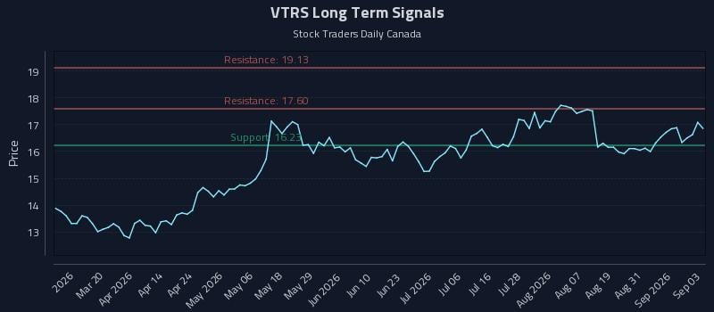 VTRS Long Term Analysis for September 3 2026 VTRS Long Term Analysis for September 3 2026
