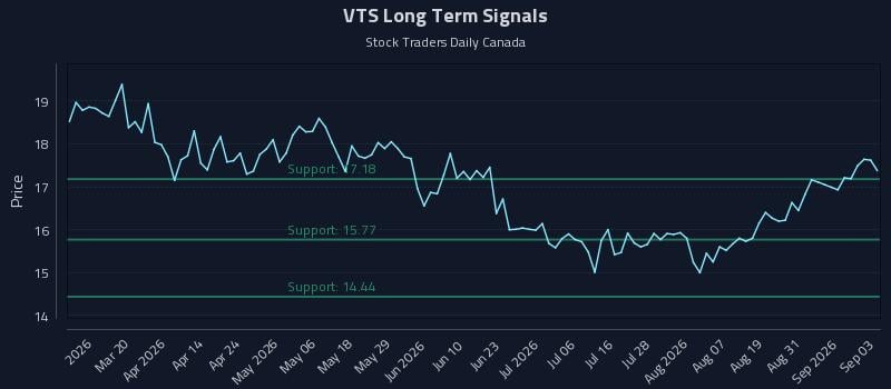 VTS Long Term Analysis for September 3 2026 VTS Long Term Analysis for September 3 2026