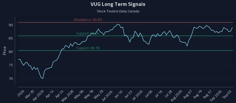 VUG Long Term Analysis for September 3 2026