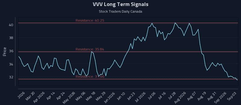 VVV Long Term Analysis for September 3 2026