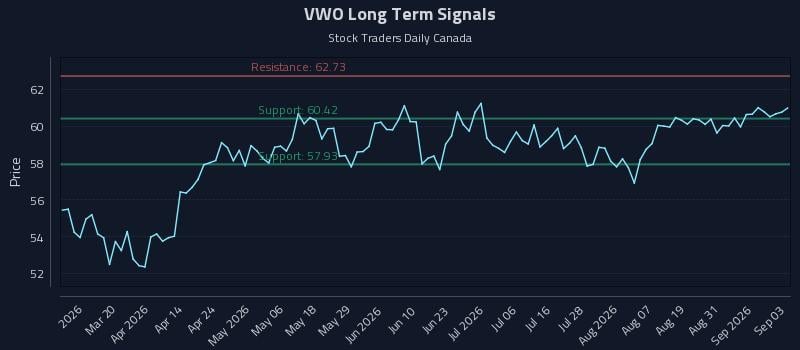 VWO Long Term Analysis for September 3 2026