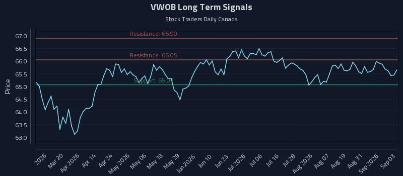 VWOB Long Term Analysis for September 3 2026