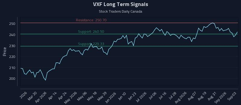 VXF Long Term Analysis for September 3 2026 VXF Long Term Analysis for September 3 2026