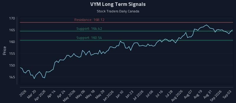 VYM Long Term Analysis for September 3 2026 VYM Long Term Analysis for September 3 2026