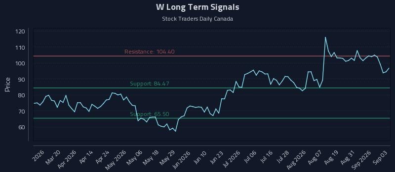 W Long Term Analysis for September 3 2026 W Long Term Analysis for September 3 2026