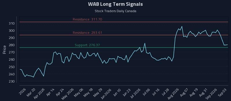 WAB Long Term Analysis for September 3 2026