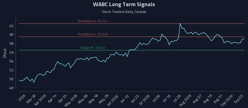 WABC Long Term Analysis for September 3 2026