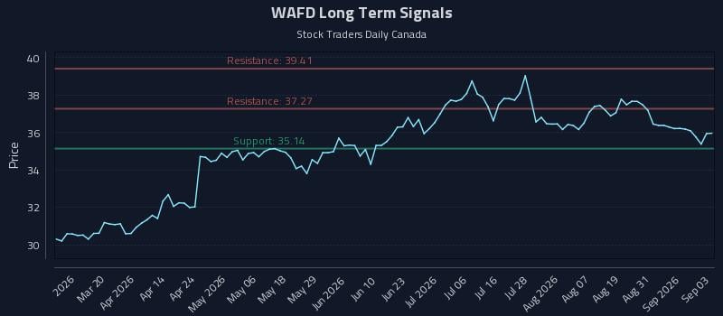 WAFD Long Term Analysis for September 3 2026 WAFD Long Term Analysis for September 3 2026