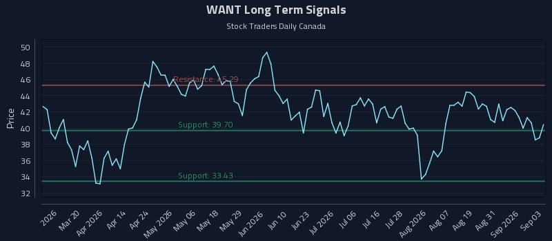 WANT Long Term Analysis for September 3 2026