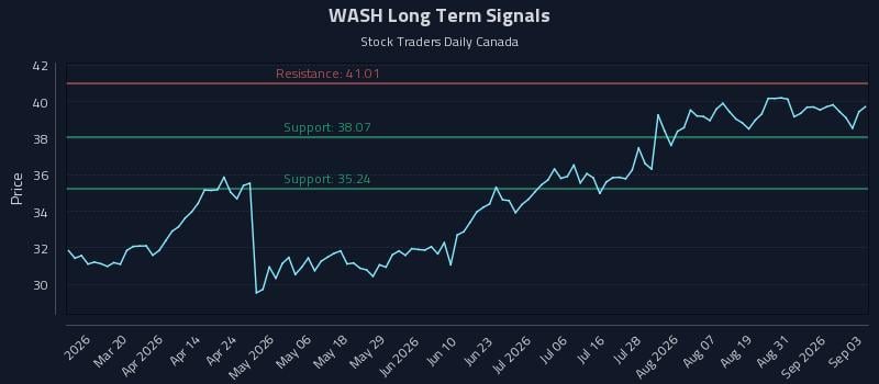 WASH Long Term Analysis for September 3 2026