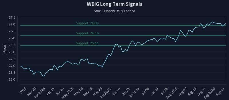WBIG Long Term Analysis for September 3 2026
