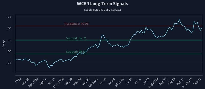 WCBR Long Term Analysis for September 3 2026 WCBR Long Term Analysis for September 3 2026