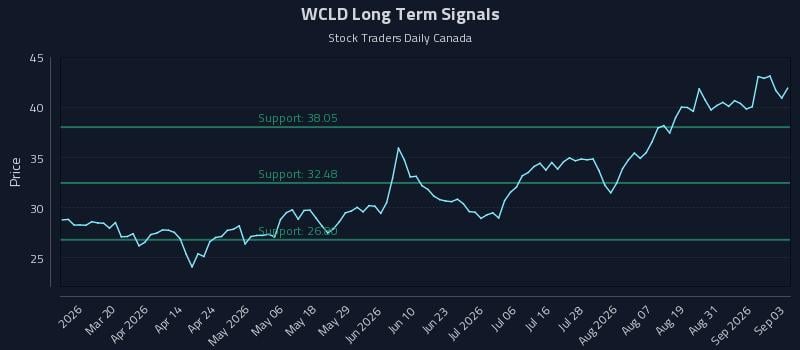 WCLD Long Term Analysis for September 3 2026