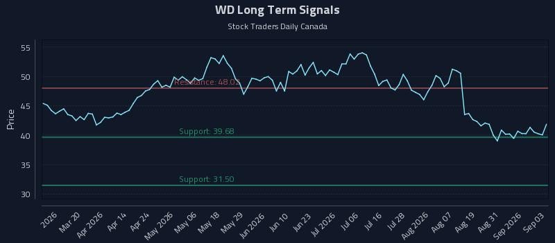WD Long Term Analysis for September 3 2026