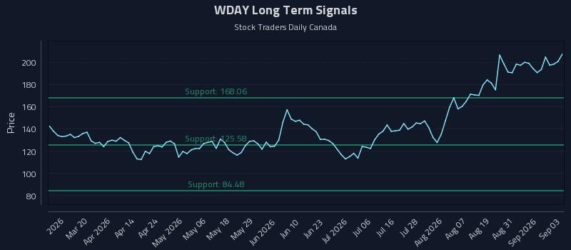 WDAY Long Term Analysis for September 3 2026