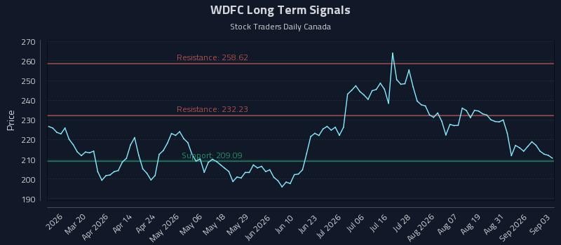 WDFC Long Term Analysis for September 3 2026 WDFC Long Term Analysis for September 3 2026