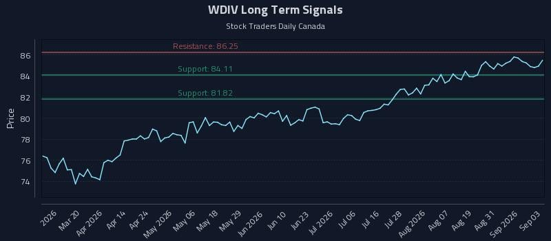 WDIV Long Term Analysis for September 3 2026