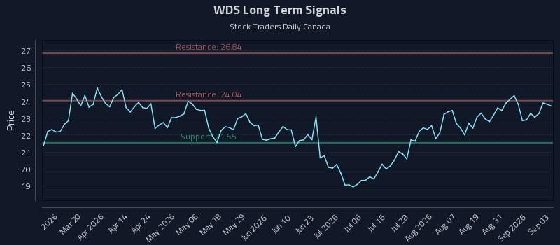 WDS Long Term Analysis for September 3 2026