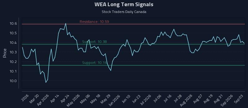 WEA Long Term Analysis for September 3 2026 WEA Long Term Analysis for September 3 2026