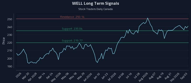 WELL Long Term Analysis for September 3 2026 WELL Long Term Analysis for September 3 2026