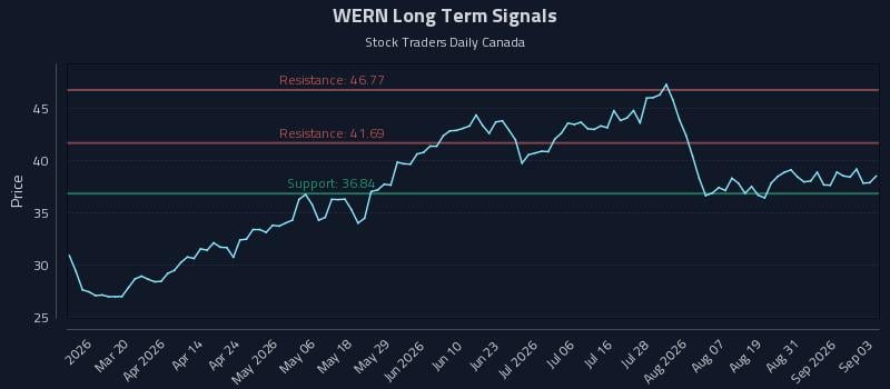 WERN Long Term Analysis for September 3 2026 WERN Long Term Analysis for September 3 2026