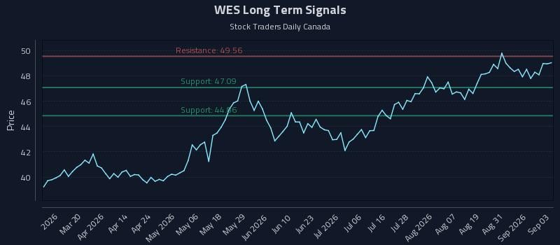 WES Long Term Analysis for September 3 2026 WES Long Term Analysis for September 3 2026