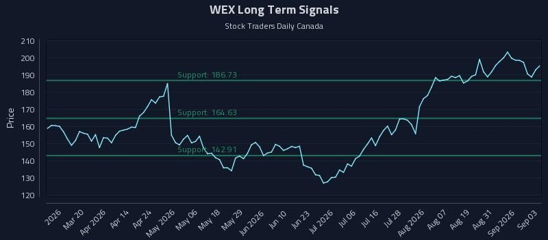 WEX Long Term Analysis for September 3 2026