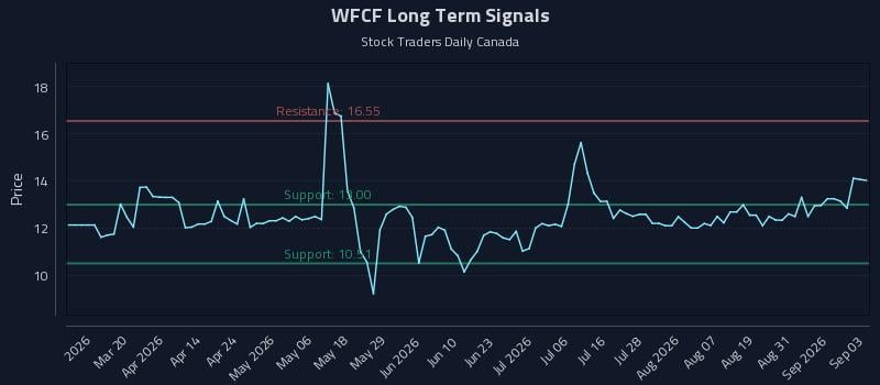 WFCF Long Term Analysis for September 3 2026