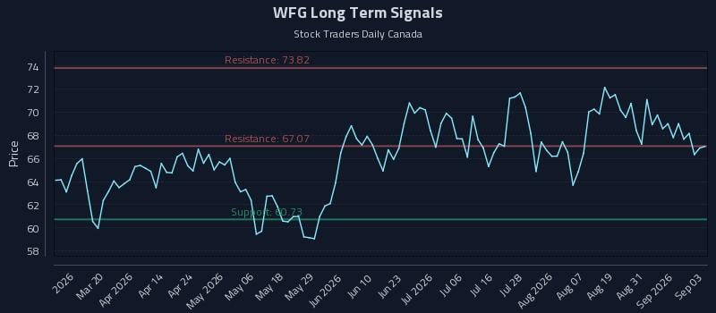 WFG Long Term Analysis for September 3 2026