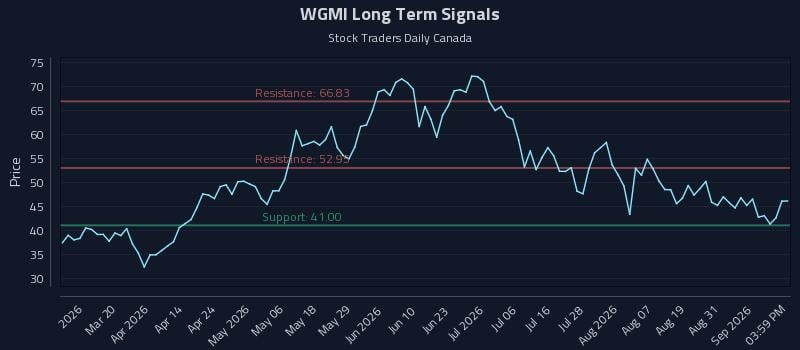 WGMI Long Term Analysis for September 3 2026