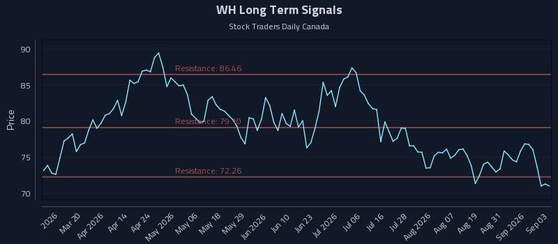 WH Long Term Analysis for September 3 2026