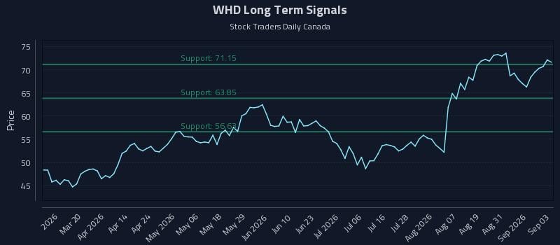 WHD Long Term Analysis for September 3 2026