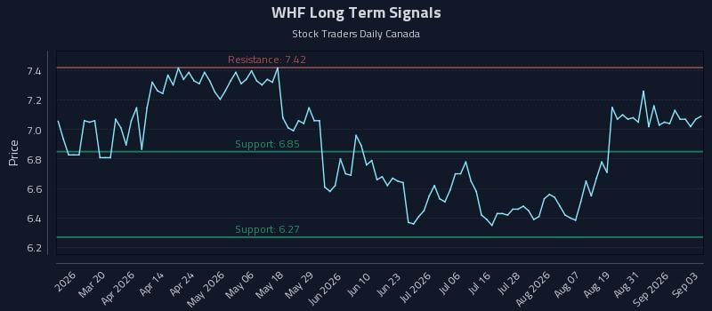 WHF Long Term Analysis for September 3 2026