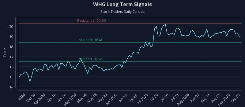 WHG Long Term Analysis for September 3 2026