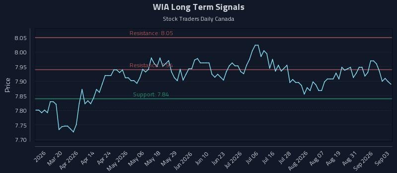 WIA Long Term Analysis for September 3 2026